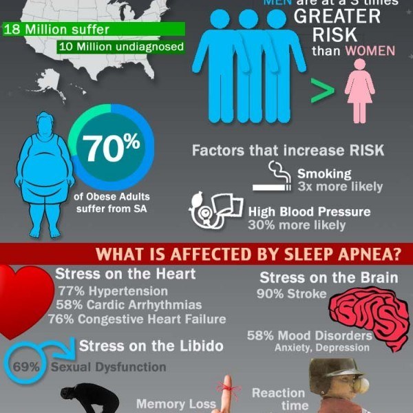 Infographic in sleep apnea