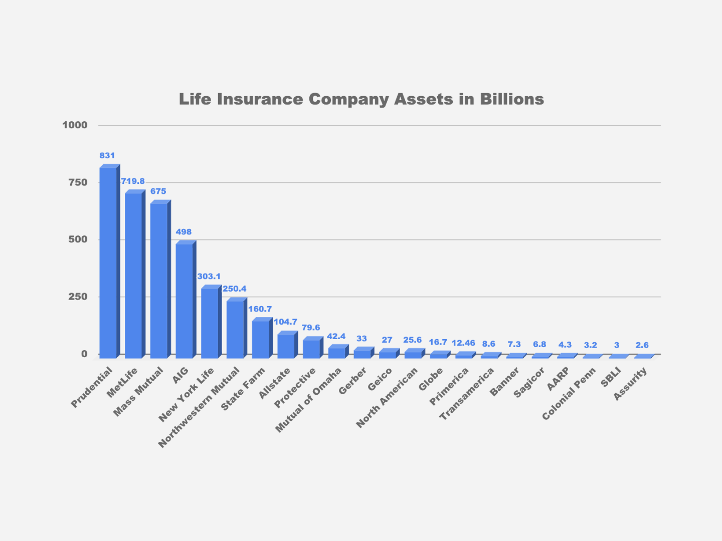 COVID-19 and life insurance Life Insurance Company Assets in Billions